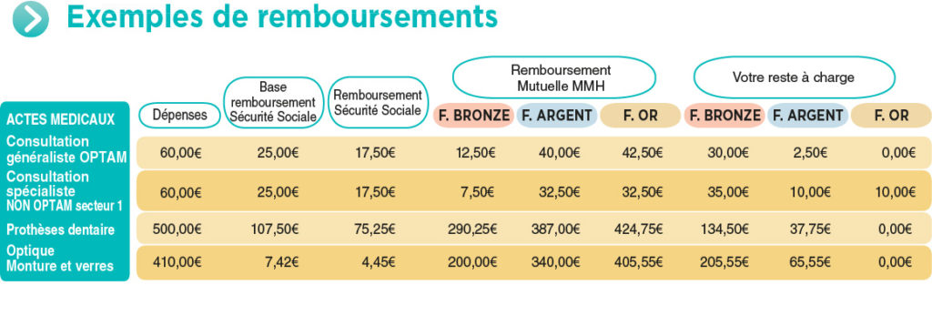 Complémentaire Santé Pour Les Particuliers | Mutuelle M.M.H.